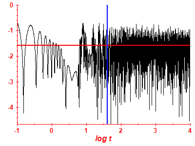 Survival probability log